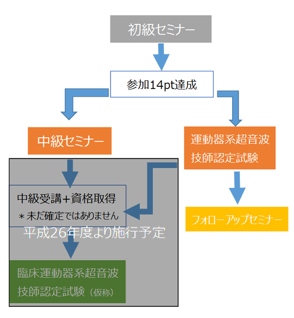 会員の流れ